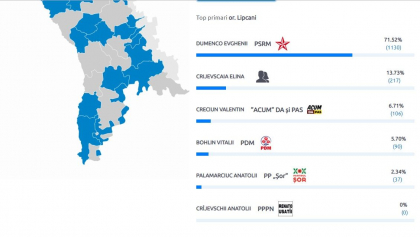 Nici el nu s-a votat? Un candidat la functia de primar dintr-o localitate din Briceni nu a acumulat niciun vot. Cu cine s-a duelat acesta - FOTO Nici el nu s-a votat? Un candidat la functia de primar dintr-o localitate din Briceni nu a acumulat niciun vot. Cu cine s-a duelat acesta - FOTO