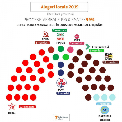 Cati liberali, democrati, comunisti, membri ai partidului Sor si ai altor formatiuni ar putea intra in Consiliul Municipal Chisinau. Printre ei: Chirtoaca, Chironda, dar si unii deputati: Cebotari, Klimenco, Ulanov, Ticu - FOTO