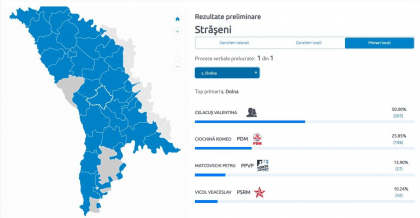Nu i-a ajuns un vot ca sa devina primarita. O candidata independenta dintr-o localitate din Straseni a obtinut exact 50,00% din voturile alegatorilor - FOTO Nu i-a ajuns un vot ca sa devina primarita. O candidata independenta dintr-o localitate din Straseni a obtinut exact 50,00% din voturile alegatorilor - FOTO