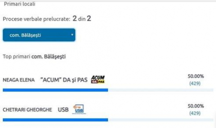 In cateva localitati, primarul n-a fost ales nici dupa al II-lea tur. Asta pentru ca candidatii au obtinut cate 50 % din voturi - FOTO In cateva localitati, primarul n-a fost ales nici dupa al II-lea tur. Asta pentru ca candidatii au obtinut cate 50 % din voturi - FOTO