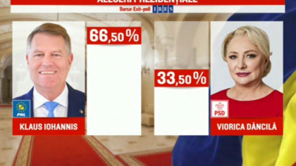 REZULTATE EXIT-POLL ALEGERI PREZIDENTIALE 2019, ROMANIA. Iohannis 66,5%, Dancila 33,5% REZULTATE EXIT-POLL ALEGERI PREZIDENTIALE 2019, ROMANIA. Iohannis 66,5%, Dancila 33,5%