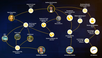 VIDEO/DOC. Noul beneficiar din Cipru al Aeroportului International Chisinau si conexiunile cu Plahotniuc - Rise.md 
