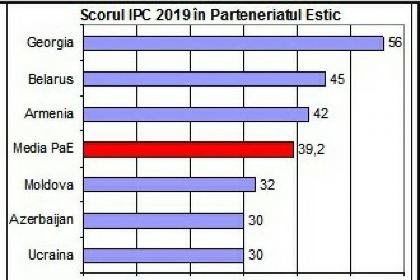 Ce loc ocupa Republica Moldova in clasamentul Indicelui Perceptiei Coruptiei 2019 Ce loc ocupa Republica Moldova in clasamentul Indicelui Perceptiei Coruptiei 2019