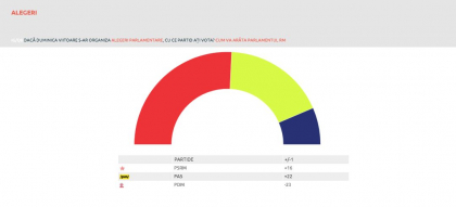 Ce partide ar intra in parlament, daca duminica viitoare s-ar organiza alegeri parlamentare. Sondaj - FOTO Ce partide ar intra in parlament, daca duminica viitoare s-ar organiza alegeri parlamentare. Sondaj - FOTO