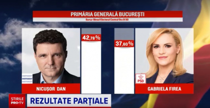 Romania. Rezultate partiale alegeri locale 2020 Bucuresti. Nicusor Dan, noul primar general, USR are 3 sectoare Romania. Rezultate partiale alegeri locale 2020 Bucuresti. Nicusor Dan, noul primar general, USR are 3 sectoare