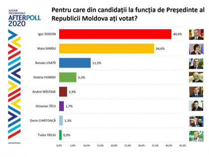 LIVE. Rezultatele sondajului telefonic realizat de Comunitatea WatchDog.md si IPP