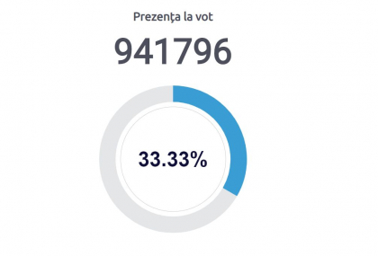 Ultima ora. Alegerile prezidentiale din Moldova - VALIDE. Este cea mai slaba prezenta la vot in comparatie cu alte scrutine. Cati moldoveni au votat pana acum