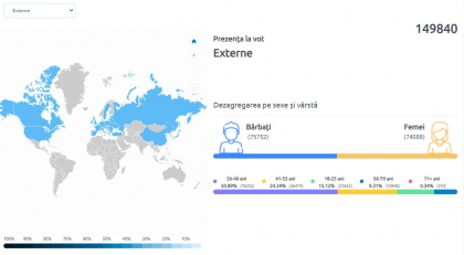 Record pentru moldovenii din diaspora, care au iesit la vot. Topul celor mai active tari. Basarabenii din Italia - pe primul loc Record pentru moldovenii din diaspora, care au iesit la vot. Topul celor mai active tari. Basarabenii din Italia - pe primul loc
