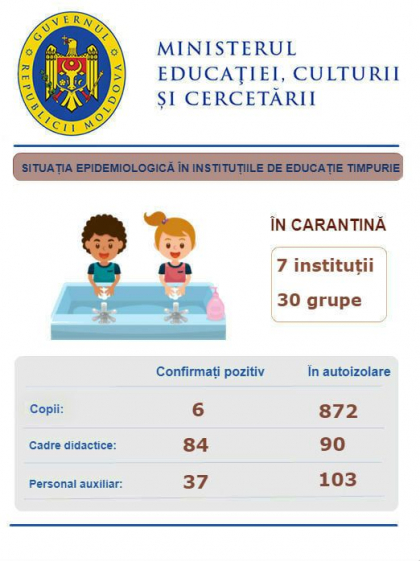 7 institutii si 30 grupe de copii se afla in carantina. Cati copii din gradinite si scoli s-au imbolnavit de coronavirus. Date actualizate de Ministerul Educatiei - FOTO