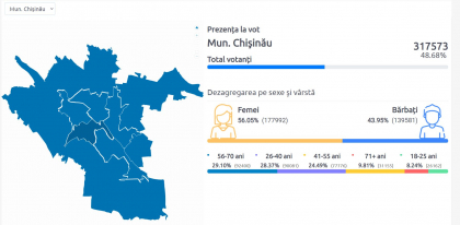 Cum se voteaza la Chisinau. Care sunt cele mai active sectoare - FOTO