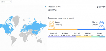 Numar record de voturi din diaspora fata de primul tur al alegerilor prezidentiale. Cati moldoveni aflati peste hotarele tarii au votat pana acum 