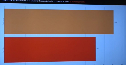 Maia Sandu castiga turul II al alegerilor prezidentiale - sondaj Intellect Group in colaborarea cu asociatia SPERO