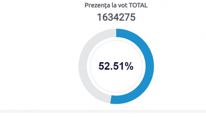 PREZIDENTIALE 2020. Turul II. STOP VOT. Prezenta la vot pana la ora 21:00 in comparatie cu celelalte scrutine