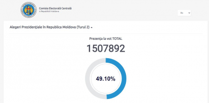 Mobilizare maxima din partea moldovenilor! Deja a fost depasit numarul de alegatori din primul tur cu aproximativ 6,36% Mobilizare maxima din partea moldovenilor! Deja a fost depasit numarul de alegatori din primul tur cu aproximativ 6,36%