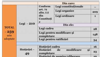 Bilantul statistic al activitatii Parlamentului in anul trecut: 259 de acte legislative adoptate Bilantul statistic al activitatii Parlamentului in anul trecut: 259 de acte legislative adoptate