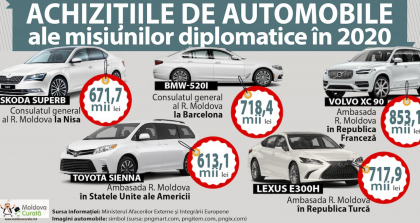 „Diplomatia, un lux costisitor” sau cum ambasadele R. Moldova au cumparat automobile scumpe intr-un an pandemic