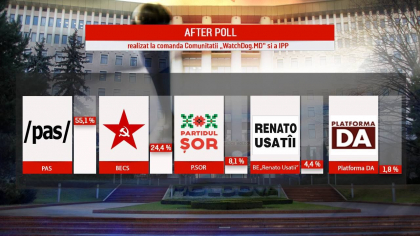 LIVE. PAS ia majoritatea in Parlament? Vezi rezultatele finale ale sondajului telefonic WatchDog.md si IPP LIVE. PAS ia majoritatea in Parlament? Vezi rezultatele finale ale sondajului telefonic WatchDog.md si IPP