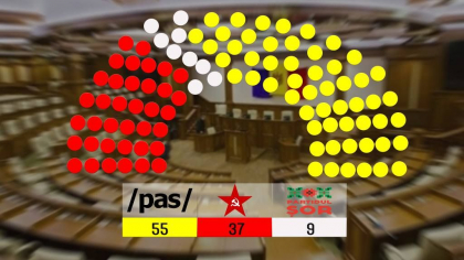 Trei partide intra in Parlament: PAS ar putea avea 55 de deputati. Cati ar reveni pentru BECS si SOR - GRAFIC Trei partide intra in Parlament: PAS ar putea avea 55 de deputati. Cati ar reveni pentru BECS si SOR - GRAFIC