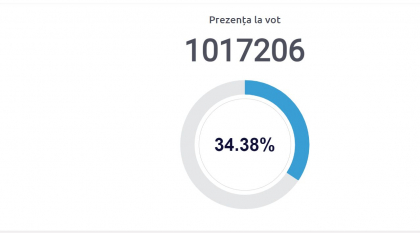 Ultima ora. Alegerile parlamentare anticipate din Moldova - VALIDE. Este cea mai slaba prezenta la vot in comparatie cu alte scrutine. Cati moldoveni au votat pana acum Ultima ora. Alegerile parlamentare anticipate din Moldova - VALIDE. Este cea mai slaba prezenta la vot in comparatie cu alte scrutine. Cati moldoveni au votat pana acum