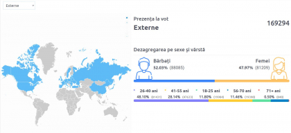 Mai multi sau mai putini? Cati moldoveni aflati peste hotarele tarii au votat pana acum, in comparatie cu alegerilor prezidentiale cand s-a inregistrat un numar record de voturi - FOTO Mai multi sau mai putini? Cati moldoveni aflati peste hotarele tarii au votat pana acum, in comparatie cu alegerilor prezidentiale cand s-a inregistrat un numar record de voturi - FOTO