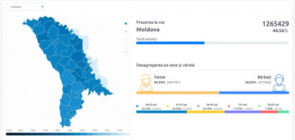 Cea mai slaba prezenta la vot au avut-o tinerii cu varste cuprinse intre 18 si 25 de ani. Cei mai multi au votat varstnicii - FOTO