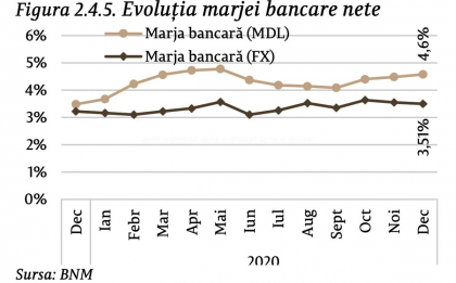 Cum bancile isi mentin profitabilitatea: in 2020 marja bancara a crescut cu circa 32% - mold-street.com Cum bancile isi mentin profitabilitatea: in 2020 marja bancara a crescut cu circa 32% - mold-street.com