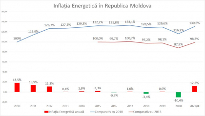 Inflatia energetica in primele 9 luni a ajuns la maxima din ultimii 10 ani, dar preturile in mediu sunt echivalente cu cele din 2015