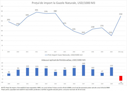 Pretul mediu de import al gazelor naturale in acest an va fi de 350 USD/1000m3, mai ieftin decat in perioada 2012-2014 Pretul mediu de import al gazelor naturale in acest an va fi de 350 USD/1000m3, mai ieftin decat in perioada 2012-2014