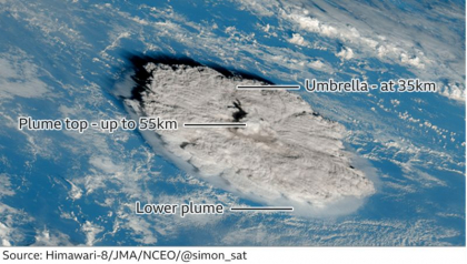 ”Altitudini nemaiauzite”. Norul eruptiei vulcanice din Tonga a ajuns la jumatatea drumului spre spatiu ”Altitudini nemaiauzite”. Norul eruptiei vulcanice din Tonga a ajuns la jumatatea drumului spre spatiu