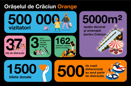 LOVE de la Orange pentru jumatate de milion de vizitatori in Oraselul de Craciun LOVE de la Orange pentru jumatate de milion de vizitatori in Oraselul de Craciun