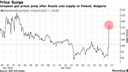 Bloomberg: Pretul gazelor naturale in Europa a crescut cu 24%