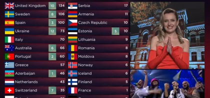 Suparari sunt si la noi,dupa finala Eurovision 2022. Directorul Teleradio-Moldova a acuzat juriul din Chisinau ca a ignorat concurentul Romaniei