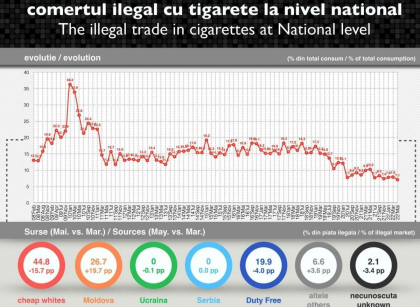 Cota Moldovei in contrabanda cu tigarete in Romania a crescut de patru ori, in ultimele trei luni Cota Moldovei in contrabanda cu tigarete in Romania a crescut de patru ori, in ultimele trei luni
