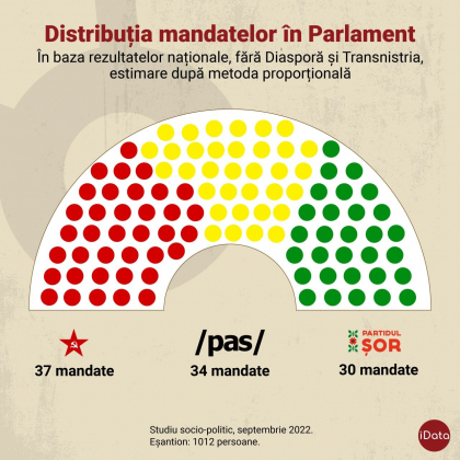In cazul alegerilor parlamentare, partidul Sor ar avea cu patru fotolii mai putin decat PAS, iar comunistii si socialistii ar avea cele mai multe mandate in Parlament. Ce date prezinta sondajul iData - FOTO In cazul alegerilor parlamentare, partidul Sor ar avea cu patru fotolii mai putin decat PAS, iar comunistii si socialistii ar avea cele mai multe mandate in Parlament. Ce date prezinta sondajul iData - FOTO