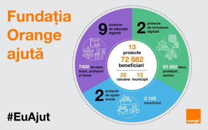 #EuAjut. Orange Moldova, jucatorul CSR #1 pe piata TELCO si Fundatia Orange mai aproape de comunitate #EuAjut. Orange Moldova, jucatorul CSR #1 pe piata TELCO si Fundatia Orange mai aproape de comunitate