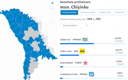 LIVE UPDATE. Rezultatele preliminare ale alegerilor locale generale: Ion Ceban - 50,58%, Lilian Carp - 28,27%, Adrian Albu - 4,52% LIVE UPDATE. Rezultatele preliminare ale alegerilor locale generale: Ion Ceban - 50,58%, Lilian Carp - 28,27%, Adrian Albu - 4,52%