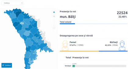 Alegerile de la Balti pot fi validate. A fost atinsa prezenta minima necesara la vot Alegerile de la Balti pot fi validate. A fost atinsa prezenta minima necesara la vot