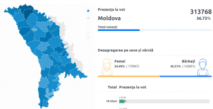LIVE. Turul II al alegerilor locale generale 2023. Prezenta la vot pana la ora 21:00 este de 36,73% LIVE. Turul II al alegerilor locale generale 2023. Prezenta la vot pana la ora 21:00 este de 36,73%