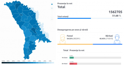 LIVE TEXT. PREZENȚA LA VOT LA ALEGERILE PREZIDENȚIALE 2024. Peste un milion 560 de mii de alegători au votat - FOTO LIVE TEXT. PREZENȚA LA VOT LA ALEGERILE PREZIDENȚIALE 2024. Peste un milion 560 de mii de alegători au votat - FOTO