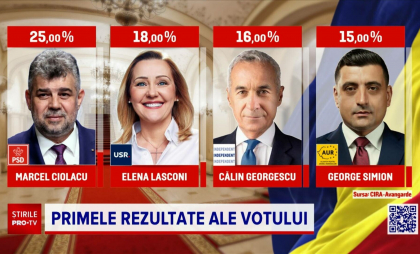 REZULTATE EXIT-POLL-URI naționale la alegerile prezidențiale 2024 - primul tur. Marcel Ciolacu și Elena Lasconi, în turul doi
REZULTATE EXIT-POLL-URI naționale la alegerile prezidențiale 2024 - primul tur. Marcel Ciolacu și Elena Lasconi, în turul doi