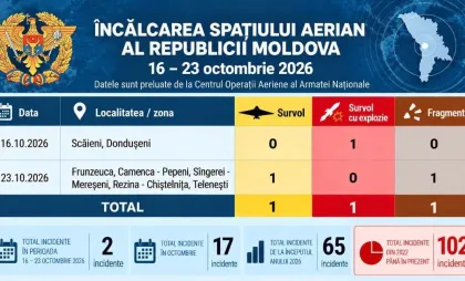 Date despre dronele care au survolat spațiul aerian 
