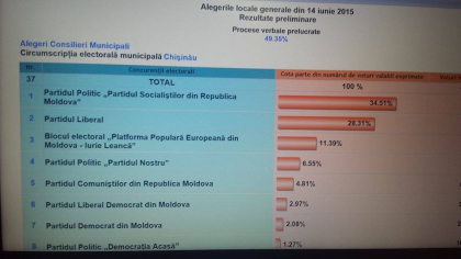 Alegeri locale 2015. 99,35% din procesele verbale procesate: Dorin Chirtoaca - 37,53%, Zinaida Greceanii 35,75%, Oazu Nantoi - 10,18% - LIVE UPDATE