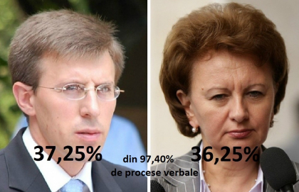Chirtoaca, peste Greceanii: Suburbiile au inclinat balanta in favoarea liberalului. Usatii si Shor, victorii CATEGORICE din primul tur