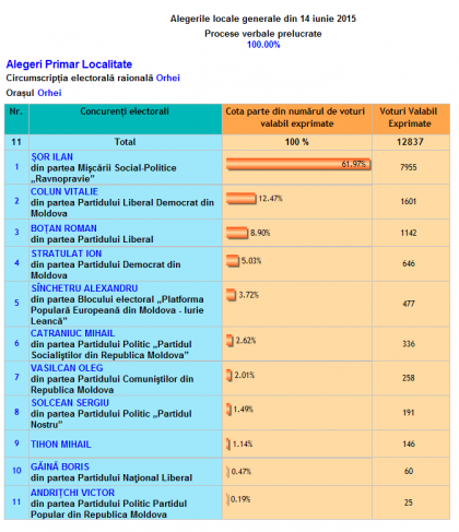 Ales primar din primul tur! Ilan Sor a castigat alegerile in Orhei cu  61,97% din voturi - FOTO