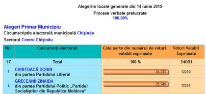 Alegeri locale 2015. Rezultatele pe sectoare dupa 100% din procesele verbale procesate - FOTO