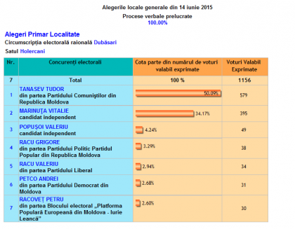 Caz curios la Holercani, raionul Dubasari. Candidatul PCRM la functia de PRIMAR a castigat alegerile cu 50 % plus un vot - FOTO Caz curios la Holercani, raionul Dubasari. Candidatul PCRM la functia de PRIMAR a castigat alegerile cu 50 % plus un vot - FOTO
