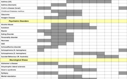 De la zodiac la calendar. La ce boli esti predispus in functie de luna in care te-ai nascut De la zodiac la calendar. La ce boli esti predispus in functie de luna in care te-ai nascut
