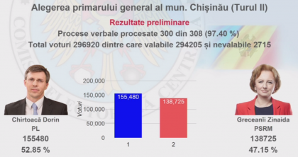 Alegeri locale 2015. Rezultatele preliminare, turul II. 100% procese verbale procesate: Chirtoaca - 53,54% VS Greceanii - 46,46%. LIVE UPDATE