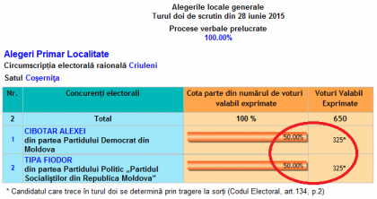 FIECARE vot conteaza! La Cosernita s-a votat 50% la 50%. Cum se procedeaza intr-o astfel de situatie si unde s-au inregistrat cele mai stranse rezultatele din turul II - FOTO FIECARE vot conteaza! La Cosernita s-a votat 50% la 50%. Cum se procedeaza intr-o astfel de situatie si unde s-au inregistrat cele mai stranse rezultatele din turul II - FOTO