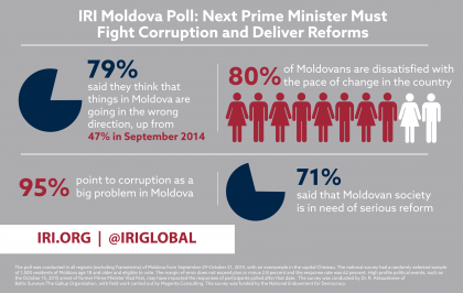 Sondaj IRI: 79% din respondenti spun ca R. Moldova merge intr-o directie GRESITA. Coruptia, veniturile mici si somajul sunt cele mai mari probleme. In ce (nu) au incredere moldovenii